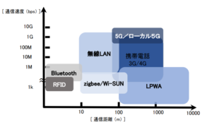 代表的な無線通信の一覧