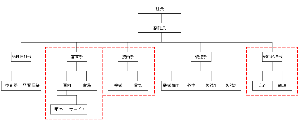 製造業の組織図例