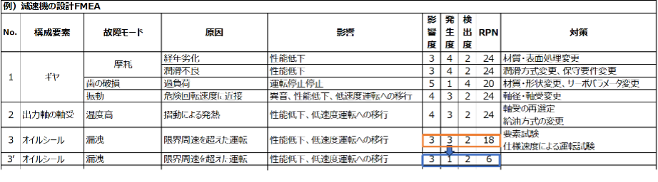 対策効果の確認方法（RPNの再算出）：製造DX.com編集部作成