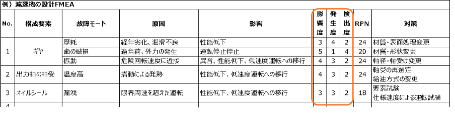 影響度と発生度、検出度の評価方法：製造DX.com編集部作成