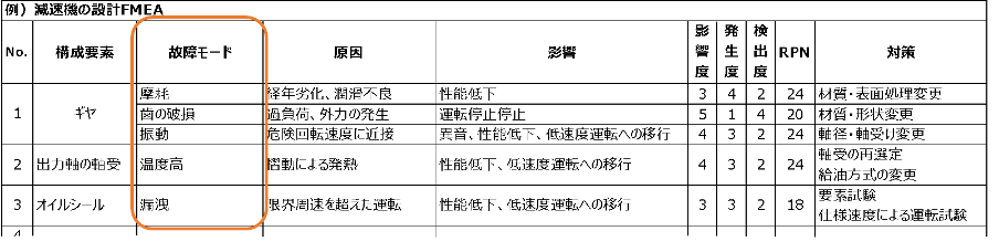 故障モードの抽出方法：製造DX.com編集部作成