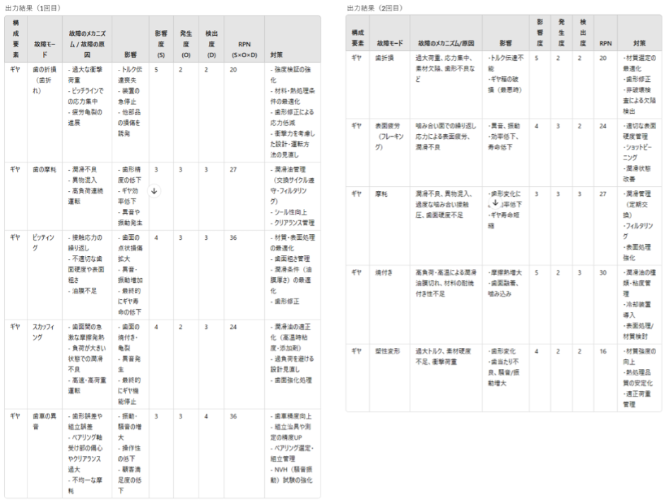 生成AIを使ったFMEAの出力結果