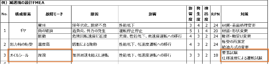 FMEAの効果③ノウハウの蓄積ができる：製造DX.com編集部作成