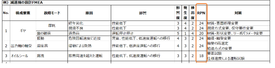 FMEAの効果①故障の未然防止ができる：製造DX.com編集部作成