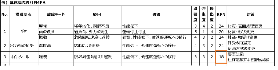 FMEAの効果②効果的な設計対応の優先順位付けができる：製造DX.com編集部作成