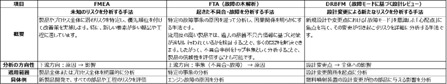 FMEAとFTA、DRBFMとの違い：製造DX.com編集部作成