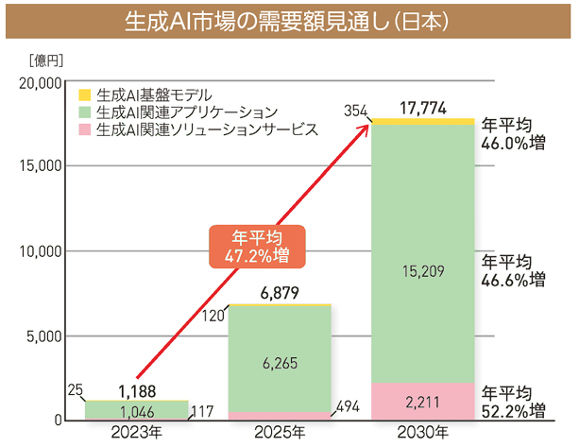 出典: 一般社団法人電子情報技術産業協会「JEITA、生成 AI 市場の世界需要額⾒通しを発表」