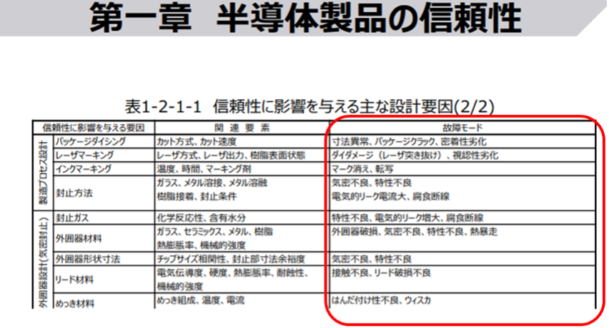 半導体製品の故障モード一覧（出典：東芝デバイス＆ストレージ株式会社「半導体信頼性ハンドブック」）