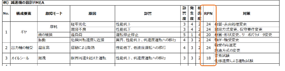 リスク優先度数（RPN）の算出方法：製造DX.com編集部作成