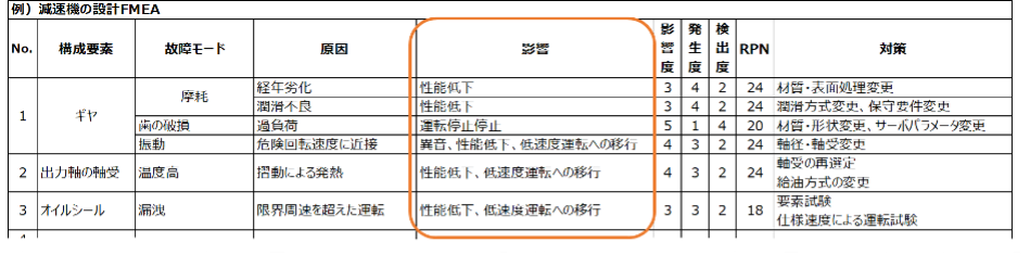 故障の影響の推定方法：製造DX.com編集部作成