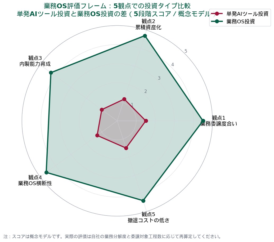 業務OS投資を稟議で評価する5つの観点（業務委譲度合い・累積資産化・内製能力育成・業務OS横断性・撤退コスト）のレーダーチャート比較