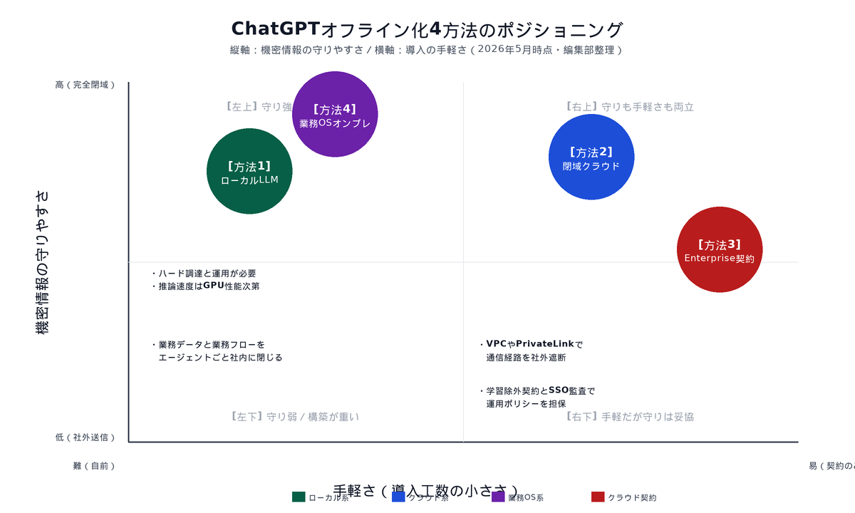 ChatGPTオフライン化4方法のポジショニング——縦軸は機密情報の守りやすさ、横軸は導入の手軽さ。方法1ローカルLLMと方法4業務OSオンプレが左上、方法2閉域クラウドが右上、方法3エンタープライズ契約が右の中段に位置する2軸マトリクス。