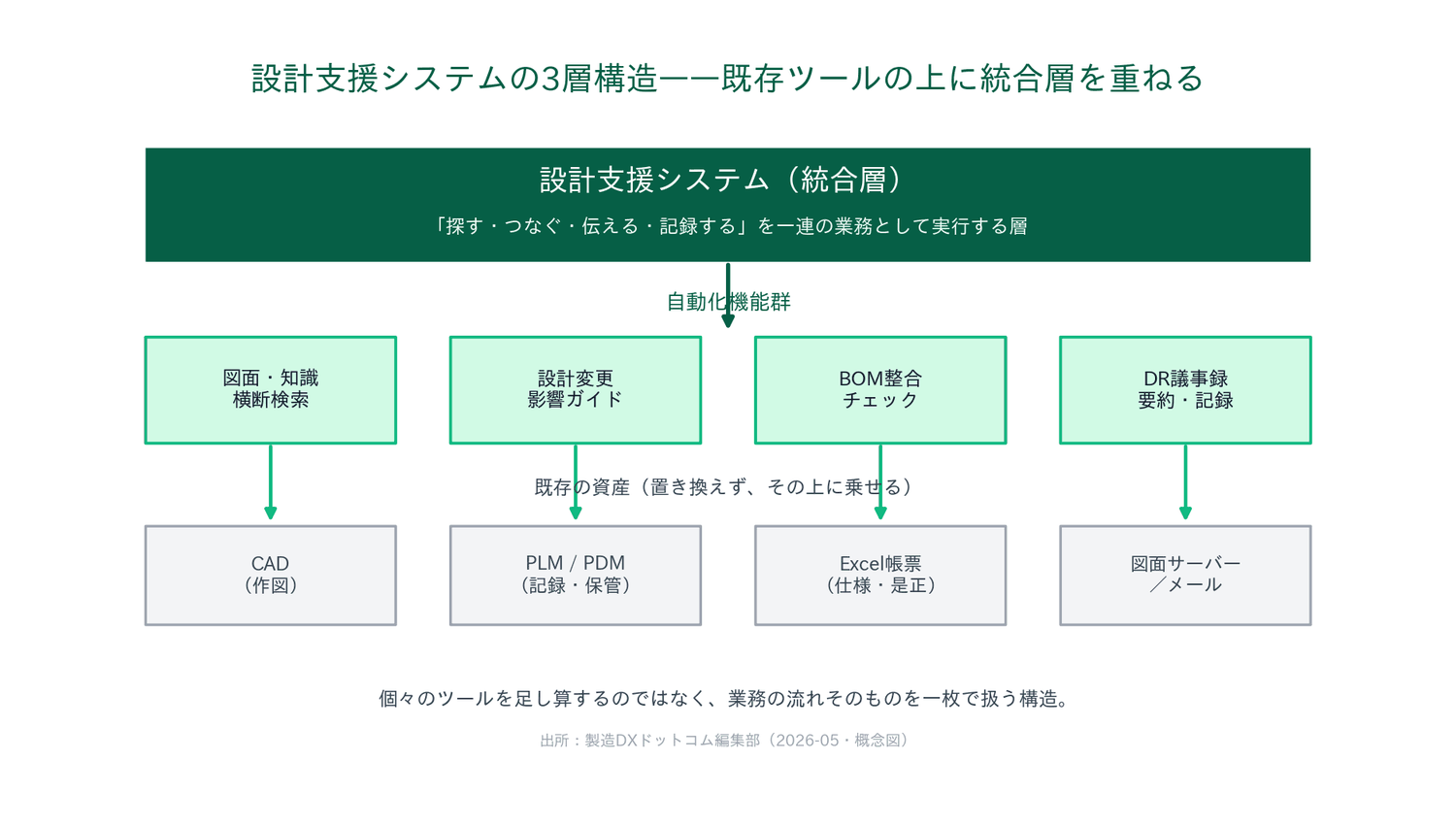 設計支援システムの3層構造を示す概念図。CADやPLMなど既存ツールの上に、図面検索や設計変更ガイドなどの自動化機能群を束ねた統合層を重ねる構造を図解。