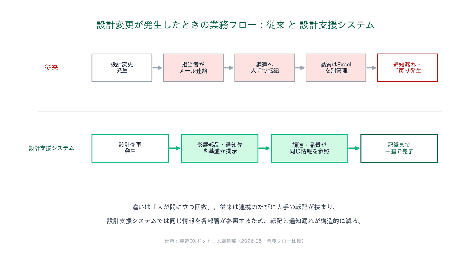 設計変更発生時の業務フローを従来と設計支援システムで比較した図。従来は人手の転記が連鎖し通知漏れが起きるが、設計支援システムでは各部署が同じ情報を参照し転記が減る様子を図解。