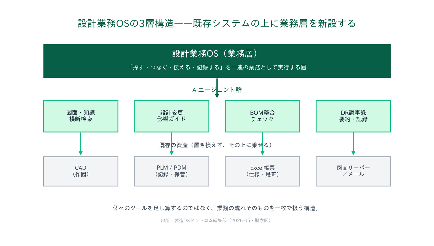 設計業務OSの3層構造を示す概念図。CADやPLMなど既存システムの上に、図面検索や設計変更ガイドなどのAIエージェント群を束ねた業務層を新設する構造を図解。