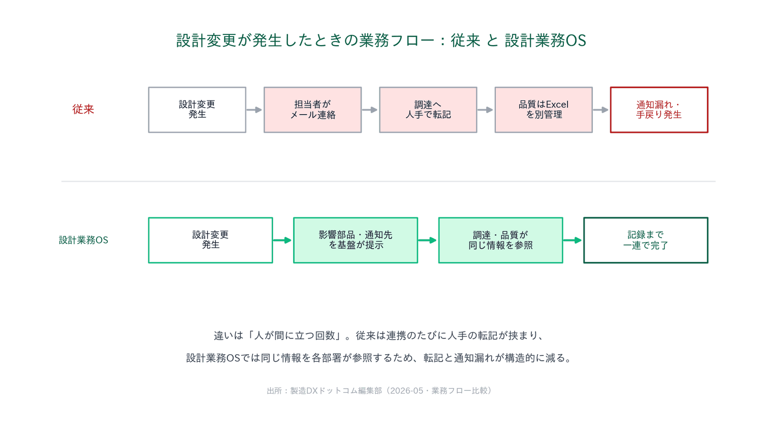 設計変更発生時の業務フローを従来と設計業務OSで比較した図。従来は人手の転記が連鎖し通知漏れが起きるが、設計業務OSでは各部署が同じ情報を参照し転記が減る様子を図解。
