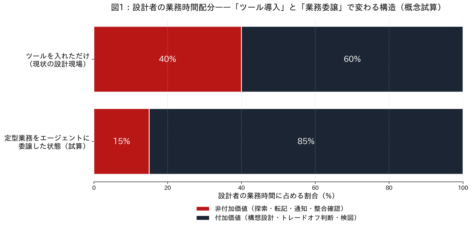 設計者の業務時間配分を、ツール導入のみの状態と定型業務をエージェントに委譲した状態で比較した横棒グラフの概念試算
