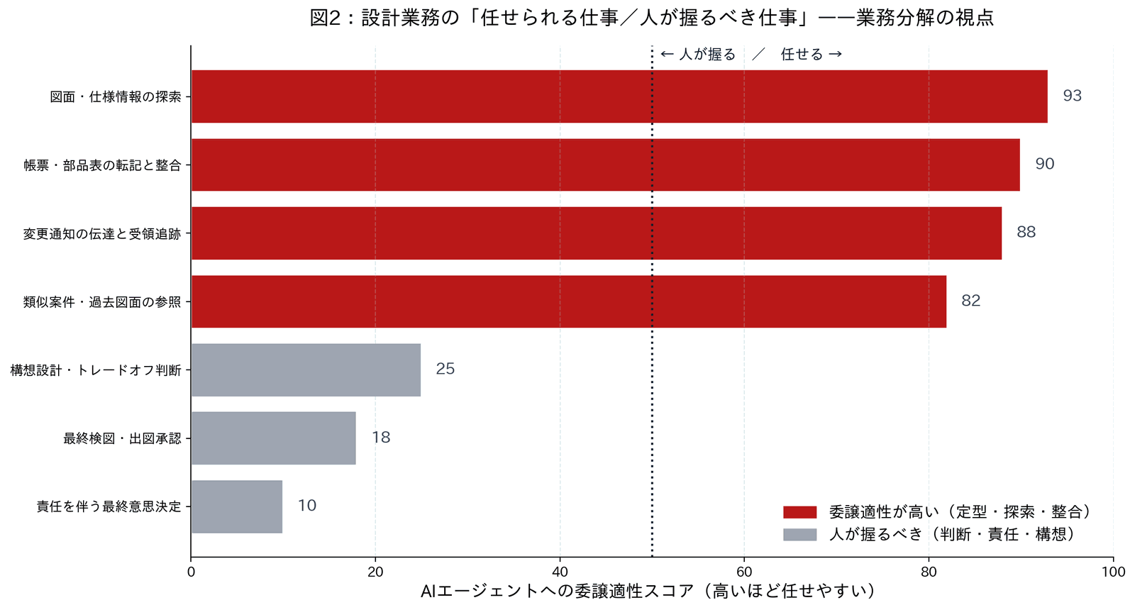 設計業務を委譲適性スコアで並べ、探索や転記など任せられる仕事と、判断や承認など人が握るべき仕事を切り分けた横棒グラフ