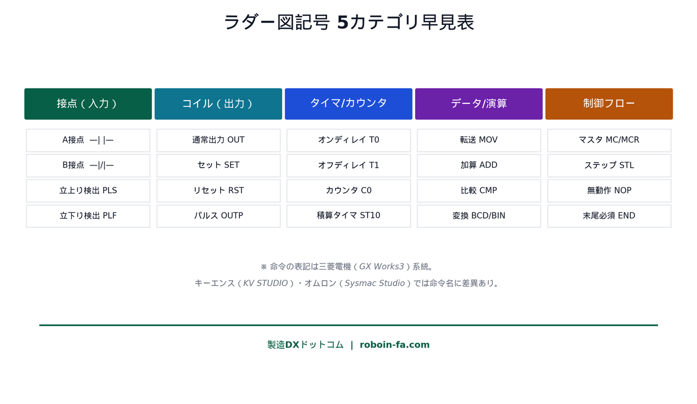 ラダー図記号の5カテゴリ(接点・コイル・タイマ/カウンタ・データ/演算・制御フロー)と現場頻出20命令の早見表