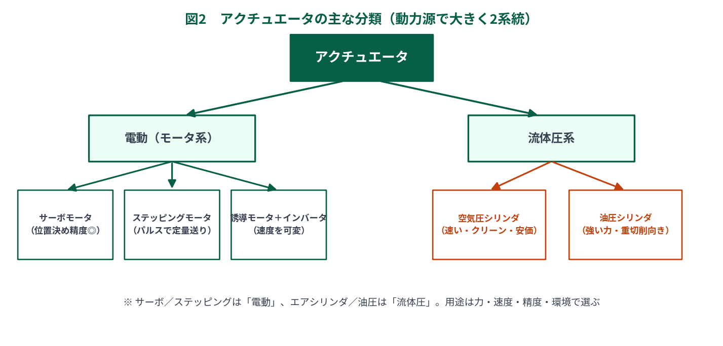 アクチュエータの分類図。電動（サーボモータ・ステッピングモータ・誘導モータ＋インバータ）と流体圧（空気圧シリンダ・油圧シリンダ）の2系統に分かれることを示す