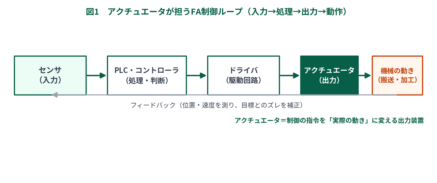 アクチュエータが担うFA制御ループの図解。センサからの入力をPLCが処理し、ドライバを介してアクチュエータが機械を動かす一連の流れとフィードバックを示す