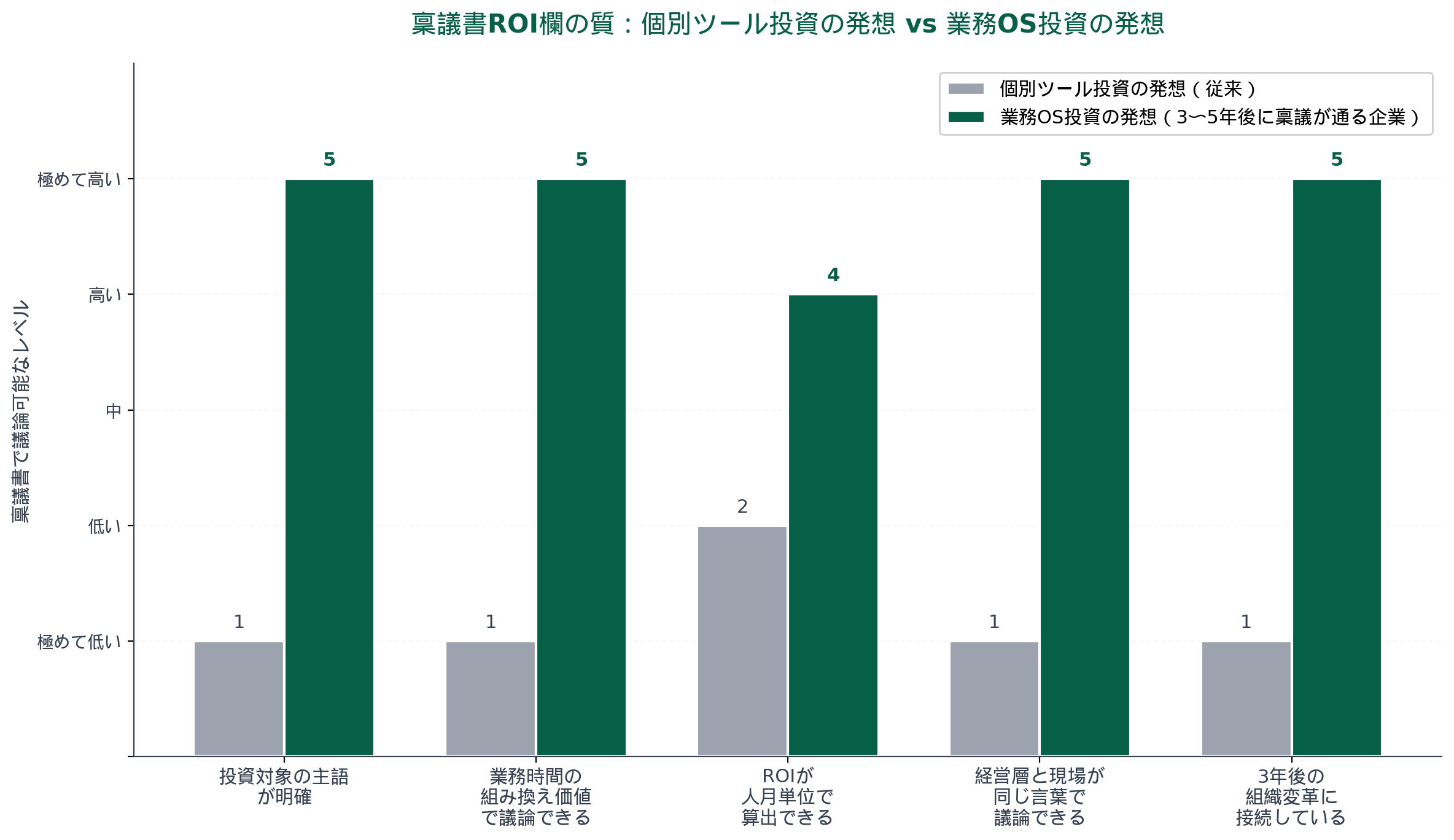 稟議書ROI欄の質の比較棒グラフ——個別ツール投資の発想(従来)と業務OS投資の発想(3〜5年後に稟議が通る企業)を5観点で評価