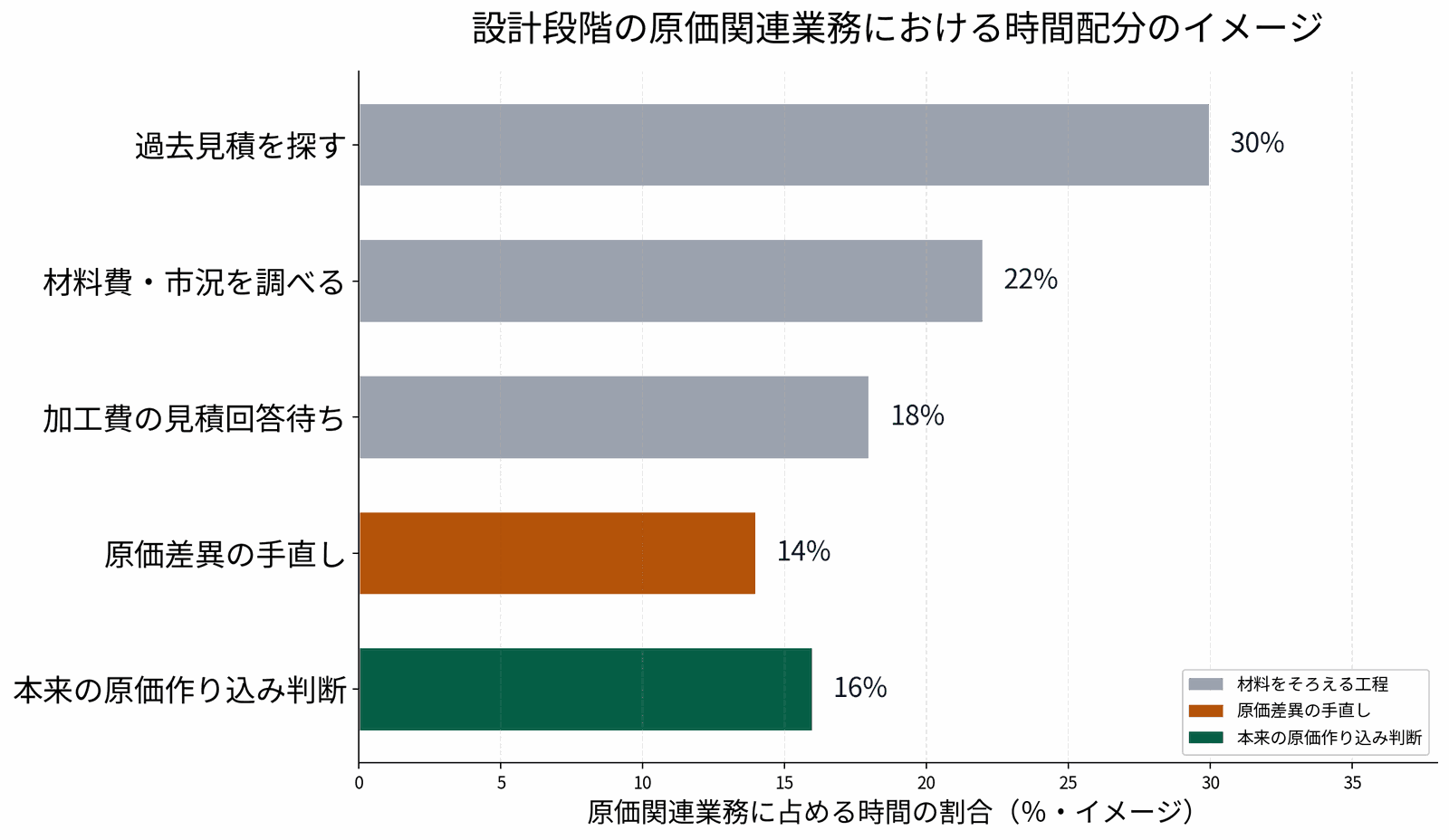 設計段階の原価関連業務における時間配分のイメージ。過去見積探索や材料費調べなど材料そろえの工程が大半を占め、本来の原価作り込み判断は一部にとどまる構造を示す横棒グラフ。