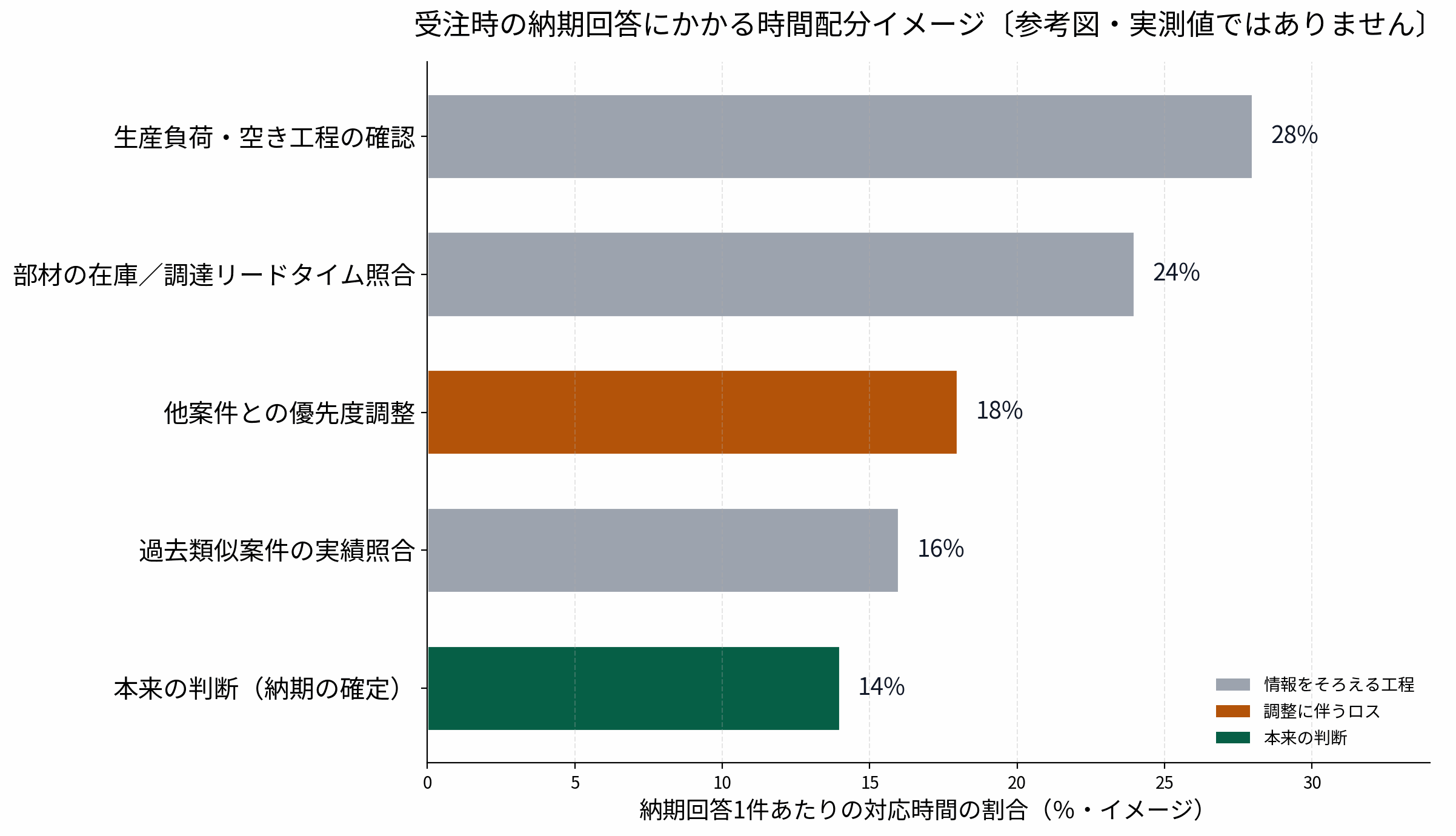 受注時の納期回答1件にかかる対応時間の配分イメージ。生産負荷確認や部材リードタイム照合などの情報収集が大半を占め、納期を確定する判断はごく一部であることを示す横棒グラフ。