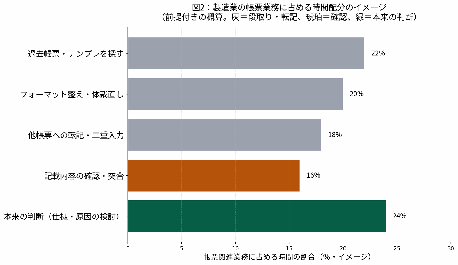製造業の帳票業務に占める時間配分のイメージ図。過去帳票探し・フォーマット整え・転記など段取り作業が大きな割合を占め、本来の判断に使える時間が圧迫される構造を示す前提付き概算。
