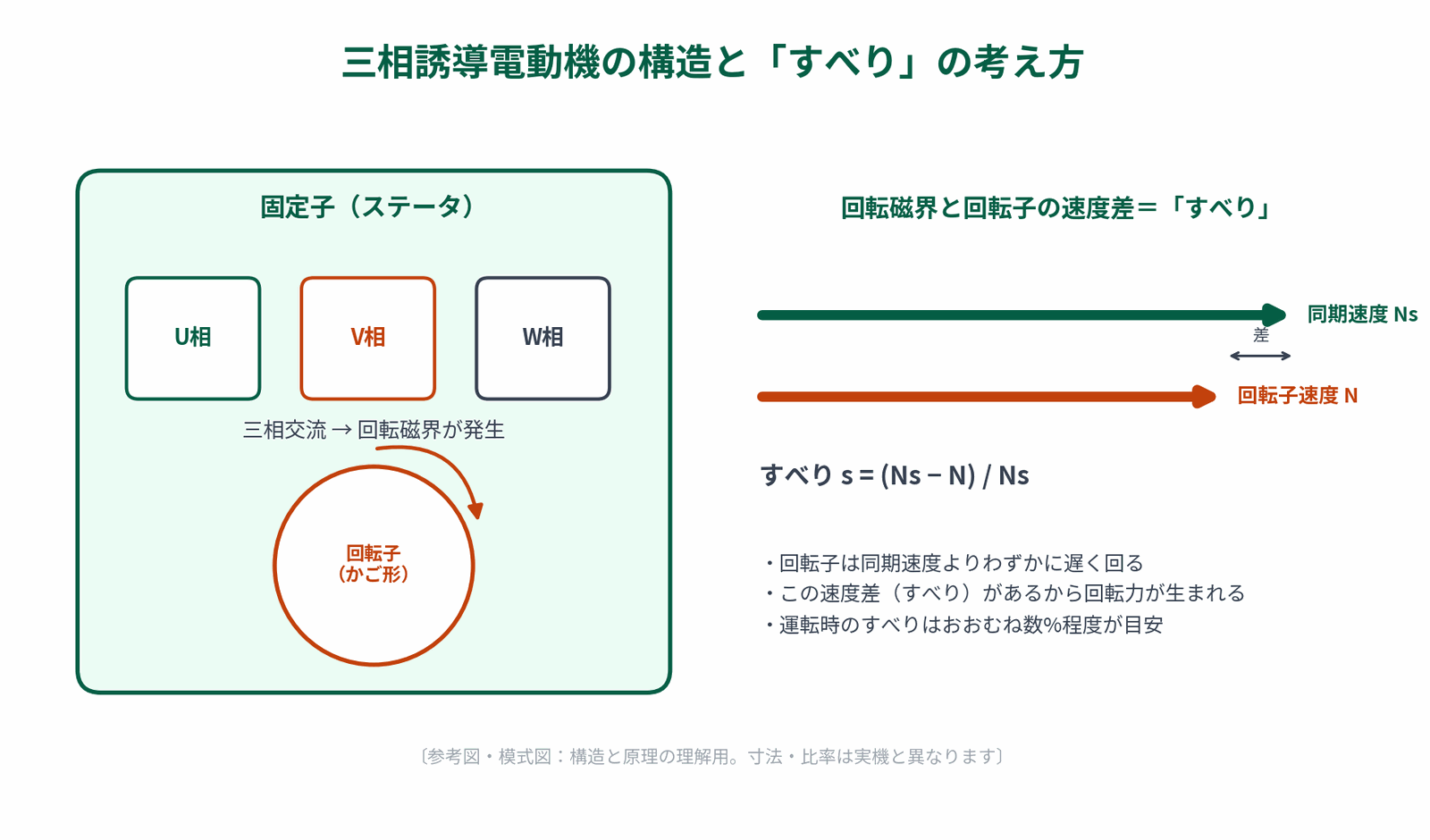 三相誘導電動機の構造(固定子・回転子)と回転磁界・すべりの関係を示した模式図