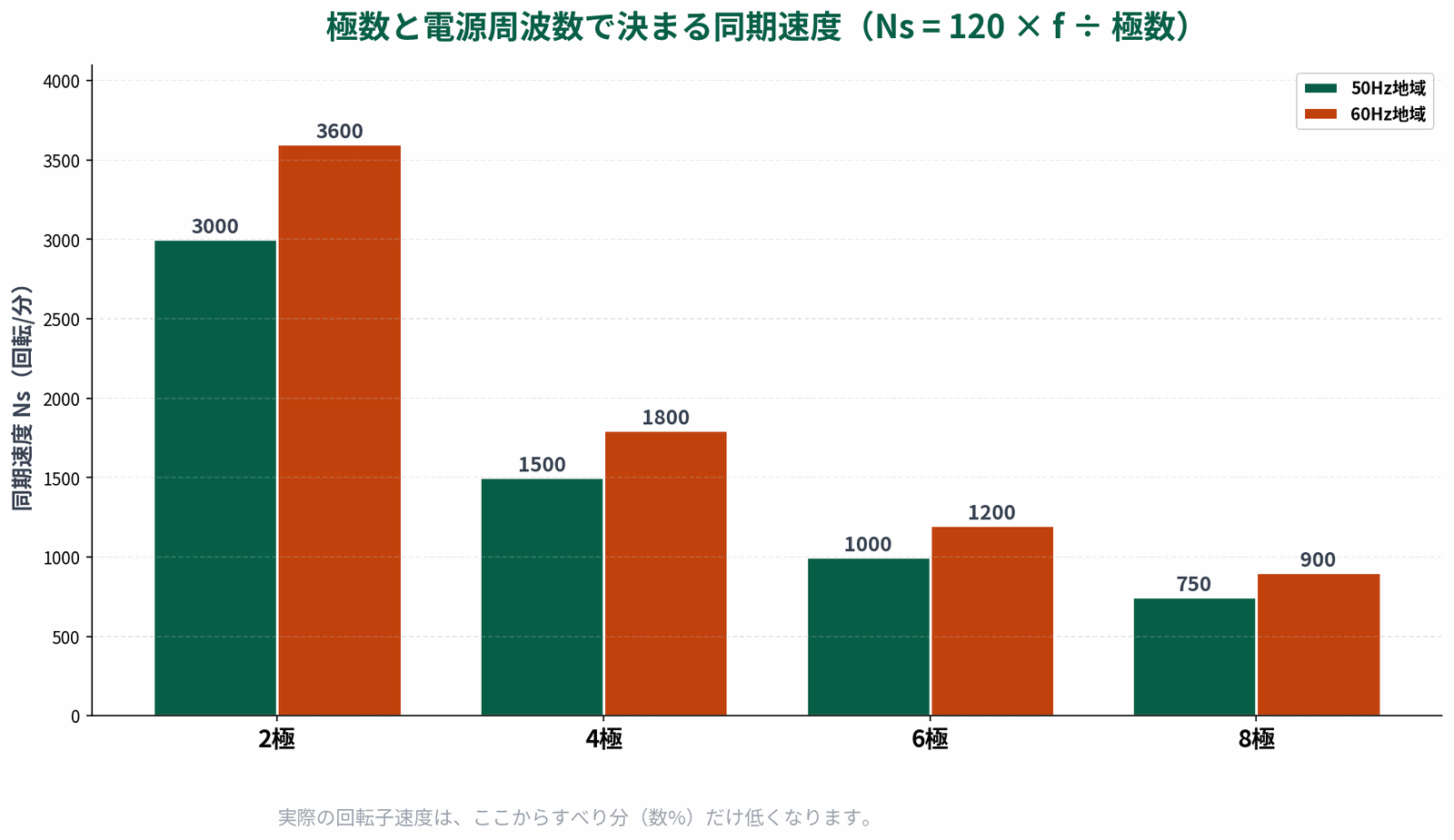 極数と電源周波数50Hz60Hzごとの三相誘導電動機の同期速度を比較した棒グラフ