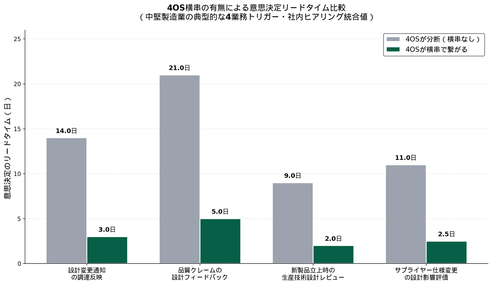4OS横串の有無による意思決定リードタイム比較。設計変更通知の調達反映は14日が3日に、品質クレームの設計フィードバックは21日が5日に短縮される