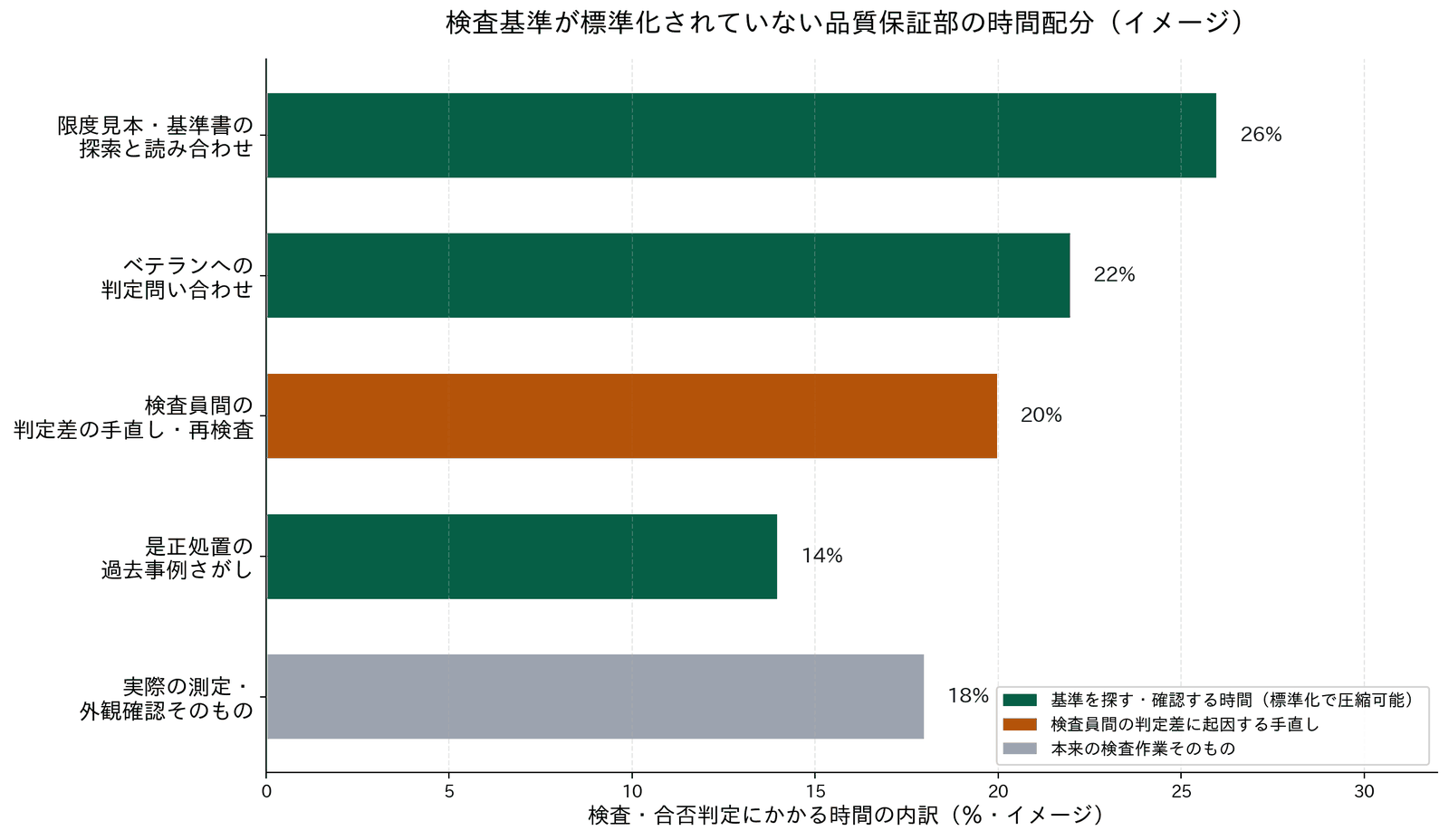 検査基準が標準化されていない品質保証部の時間配分イメージ。基準の探索・ベテランへの問い合わせ・判定差の手直しが大きな割合を占め、本来の検査作業は一部にとどまる