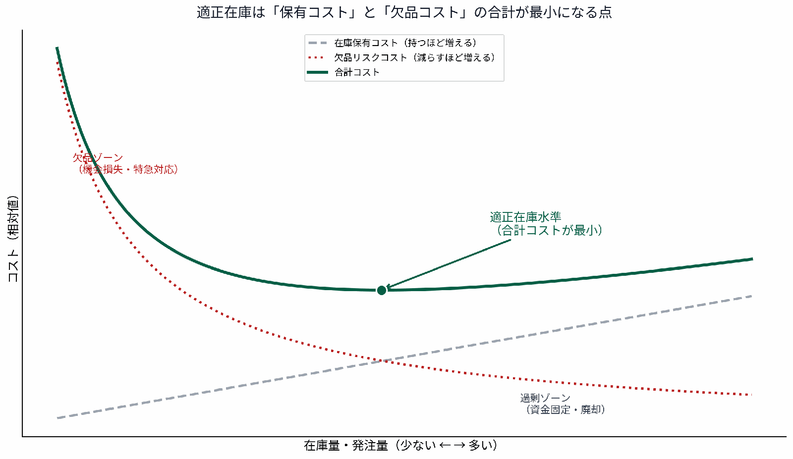 在庫保有コストと欠品リスクコストの合計が最小になる点が適正在庫であることを示すトレードオフ曲線の概念図