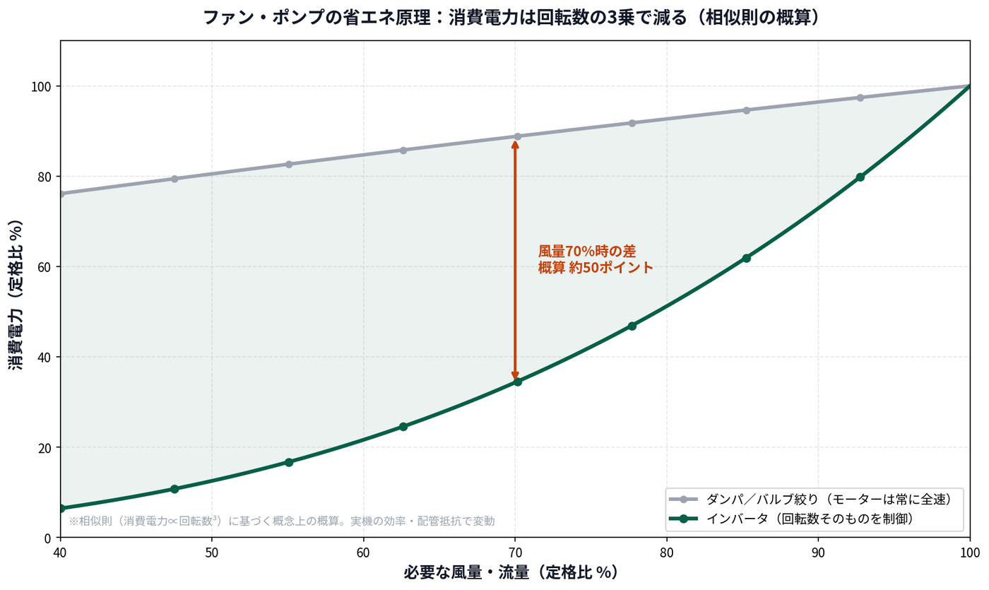 ファン・ポンプの省エネ原理のグラフ。ダンパ絞り制御に対しインバータの回転数制御は消費電力が回転数の3乗で下がり大幅に省エネになることを相似則の概算で示したグラフ