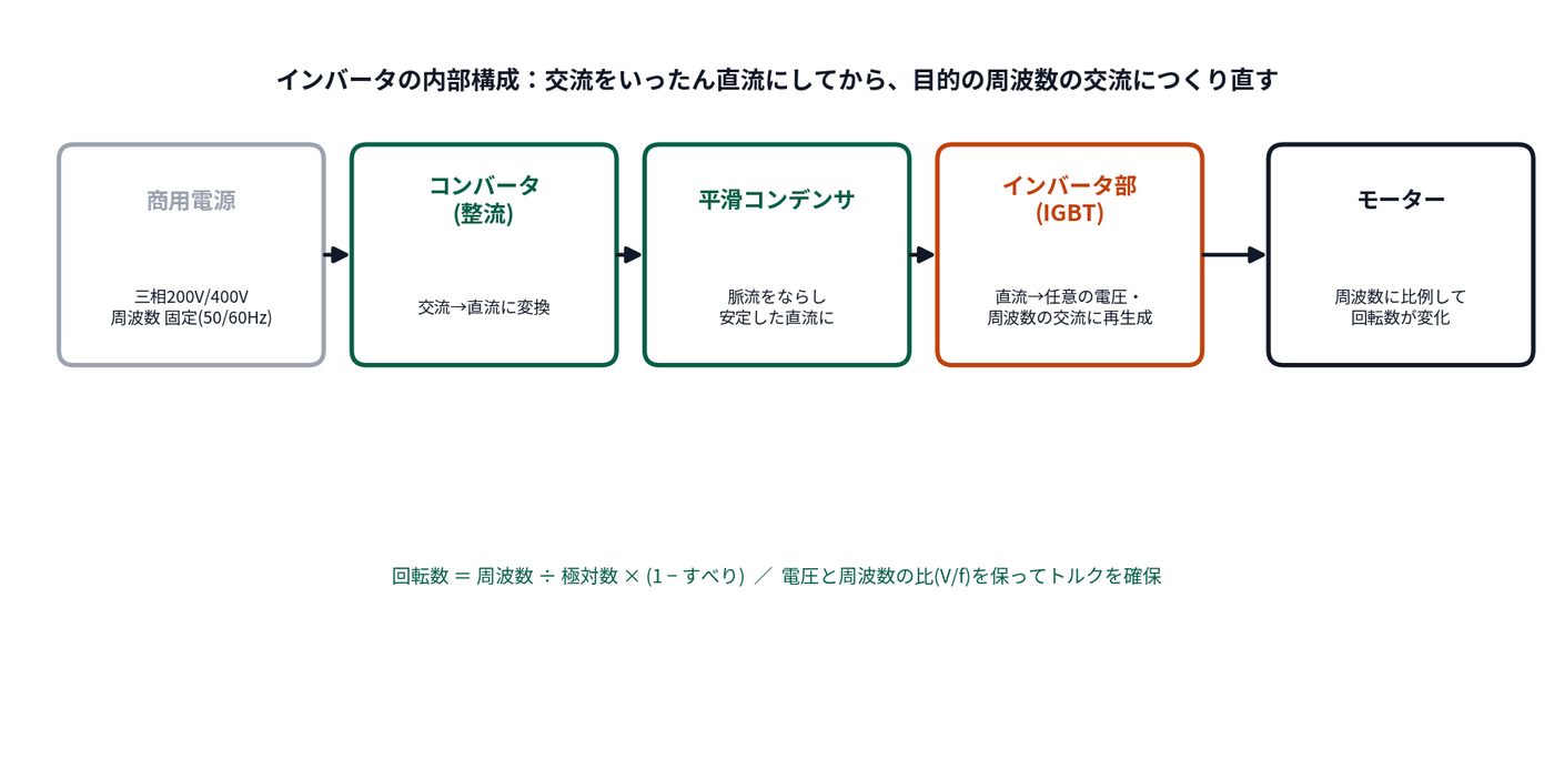 インバータの内部構成図。商用電源からコンバータで整流し平滑コンデンサで安定させインバータ部で任意周波数の交流に再生成してモーター回転数を変える仕組みを示した図解