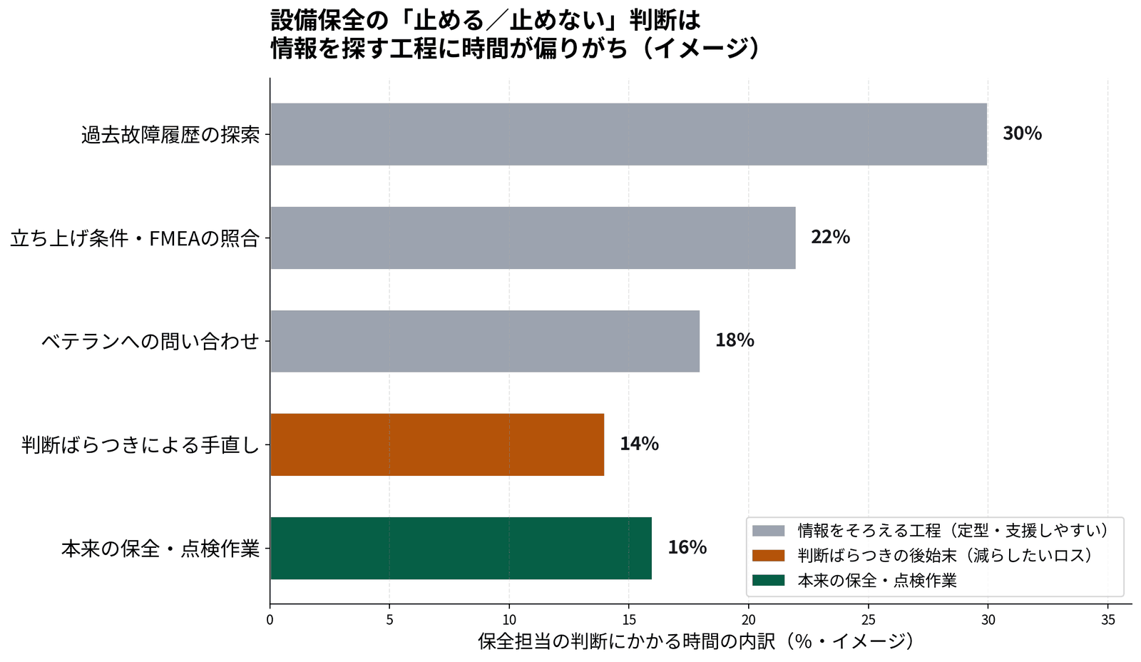 設備保全の止める/止めない判断にかかる時間配分のイメージ。過去故障履歴の探索や立ち上げ条件の照合など情報をそろえる工程に時間が偏ることを示す横棒グラフ