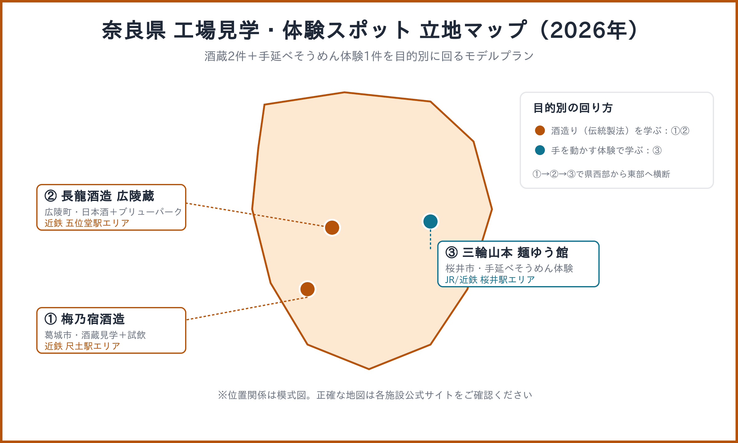 奈良県の工場見学・体験スポット（梅乃宿酒造・長龍酒造・三輪山本）の立地を葛城市・広陵町・桜井市で示した2026年版マップ