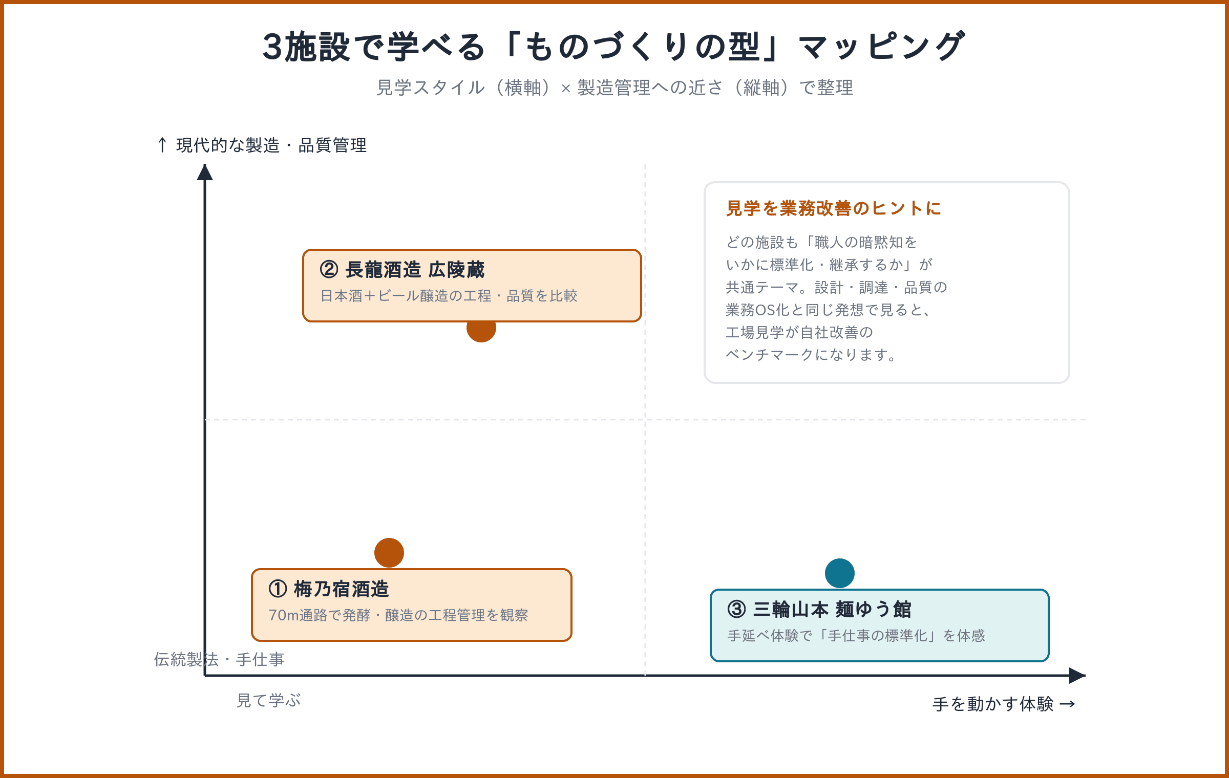 奈良県の工場見学3施設を見学スタイルと製造管理への近さの2軸でマッピングし業務OSの発想と関連づけた図