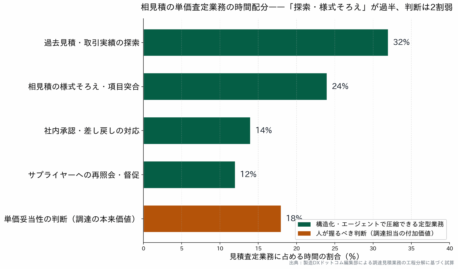 相見積の単価査定業務の時間配分を示す棒グラフ。過去見積の探索32％、様式そろえ24％など定型業務が過半を占め、単価妥当性の判断は18％にとどまる