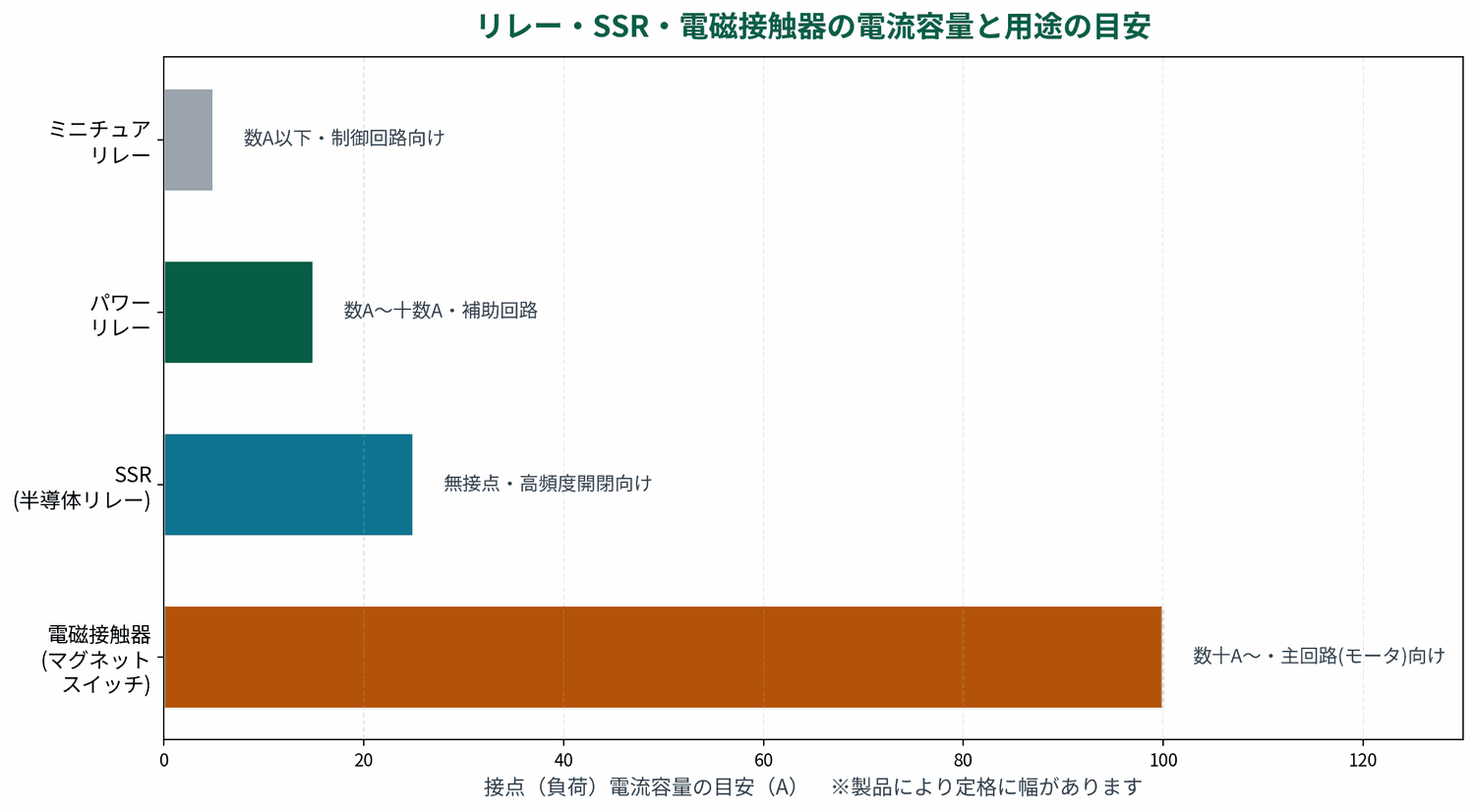 ミニチュアリレー・パワーリレー・SSR・電磁接触器の接点電流容量と用途の目安を比較した横棒グラフ。制御回路向けから主回路向けへと容量が大きくなる