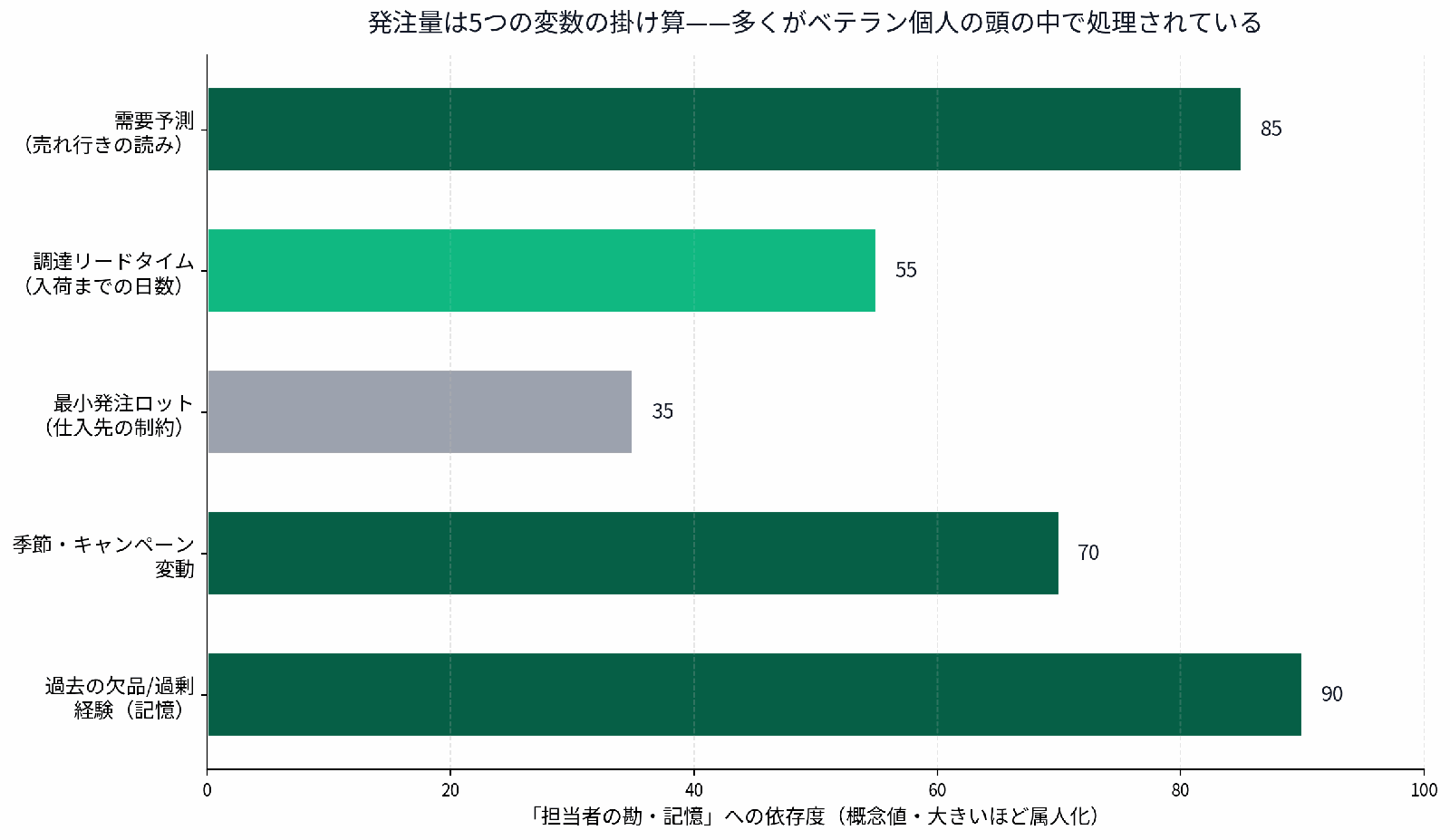 発注量の判断に影響する5つの変数と担当者の勘への依存度を示す図。需要予測と過去経験の依存度が高いことを示す