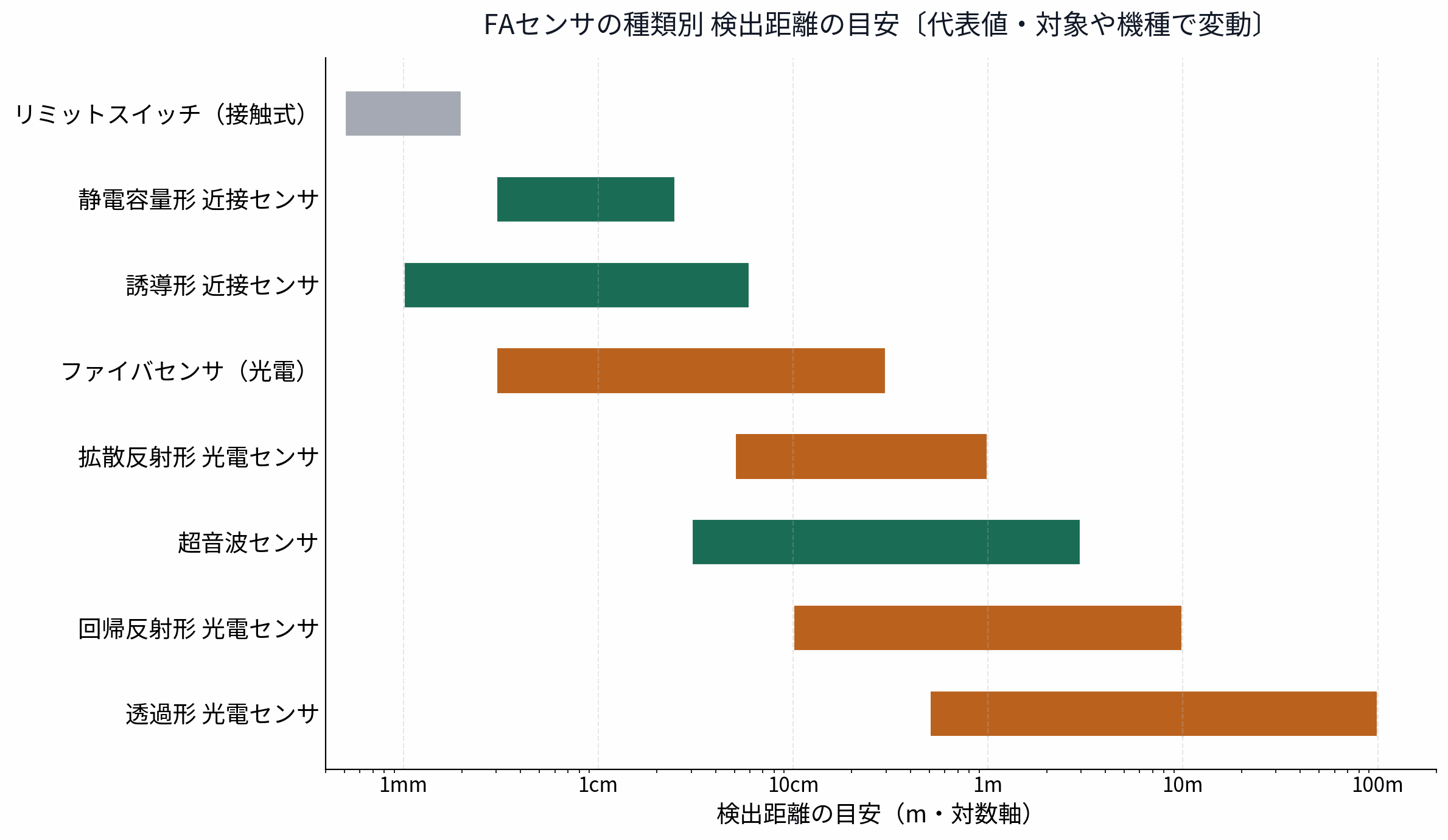 FAセンサの種類別の検出距離の目安を対数軸の横棒グラフで比較した図。近接センサは数mm〜数十mm、光電センサは方式により1m〜100m級まで広がる。