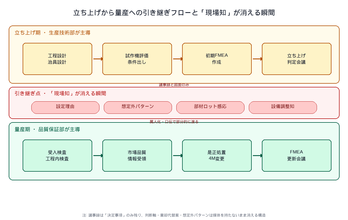 立ち上げから量産への引き継ぎフローと『現場知』が消える瞬間:立ち上げ期(生産技術部主導)の工程設計・試作評価・初期FMEA・判定会議から、量産期(品質保証部主導)の受入検査・市場品質・是正処置・FMEA更新へ、議事録と図面のみで形式的に渡される構造を示した図