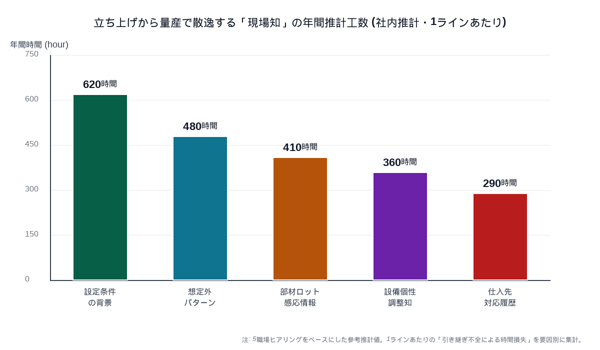 立ち上げから量産で散逸する『現場知』の年間推計工数(社内推計・1ラインあたり):設定条件の背景620時間、想定外パターン480時間、部材ロット感応情報410時間、設備個性調整知360時間、仕入先対応履歴290時間