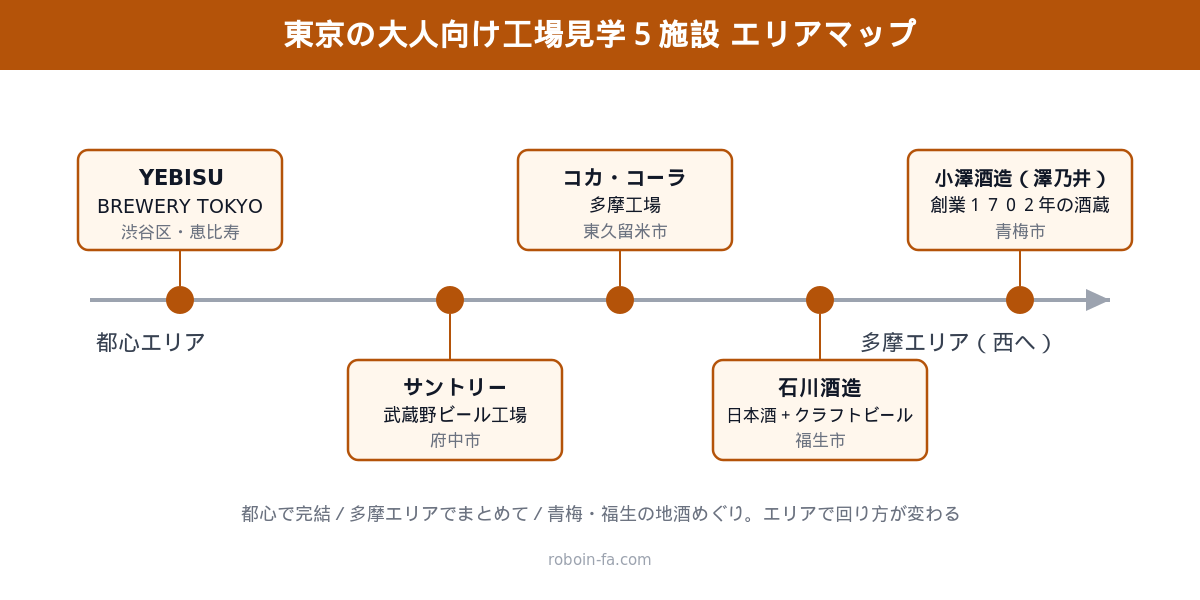 東京の大人向け工場見学5施設の立地マップ。恵比寿の都心エリアから府中・東久留米・福生・青梅の多摩エリアまでの位置関係を示した図解