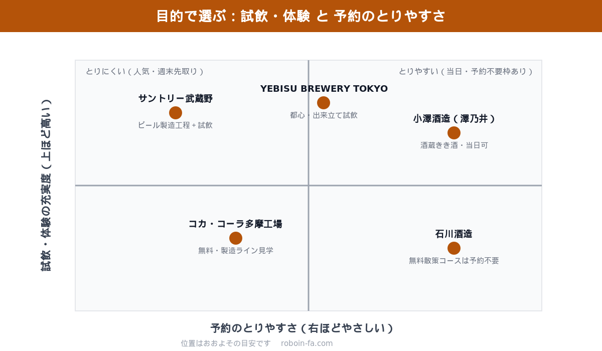 東京の大人向け工場見学を試飲の充実度と予約のとりやすさの2軸で分類した4象限マトリクス図