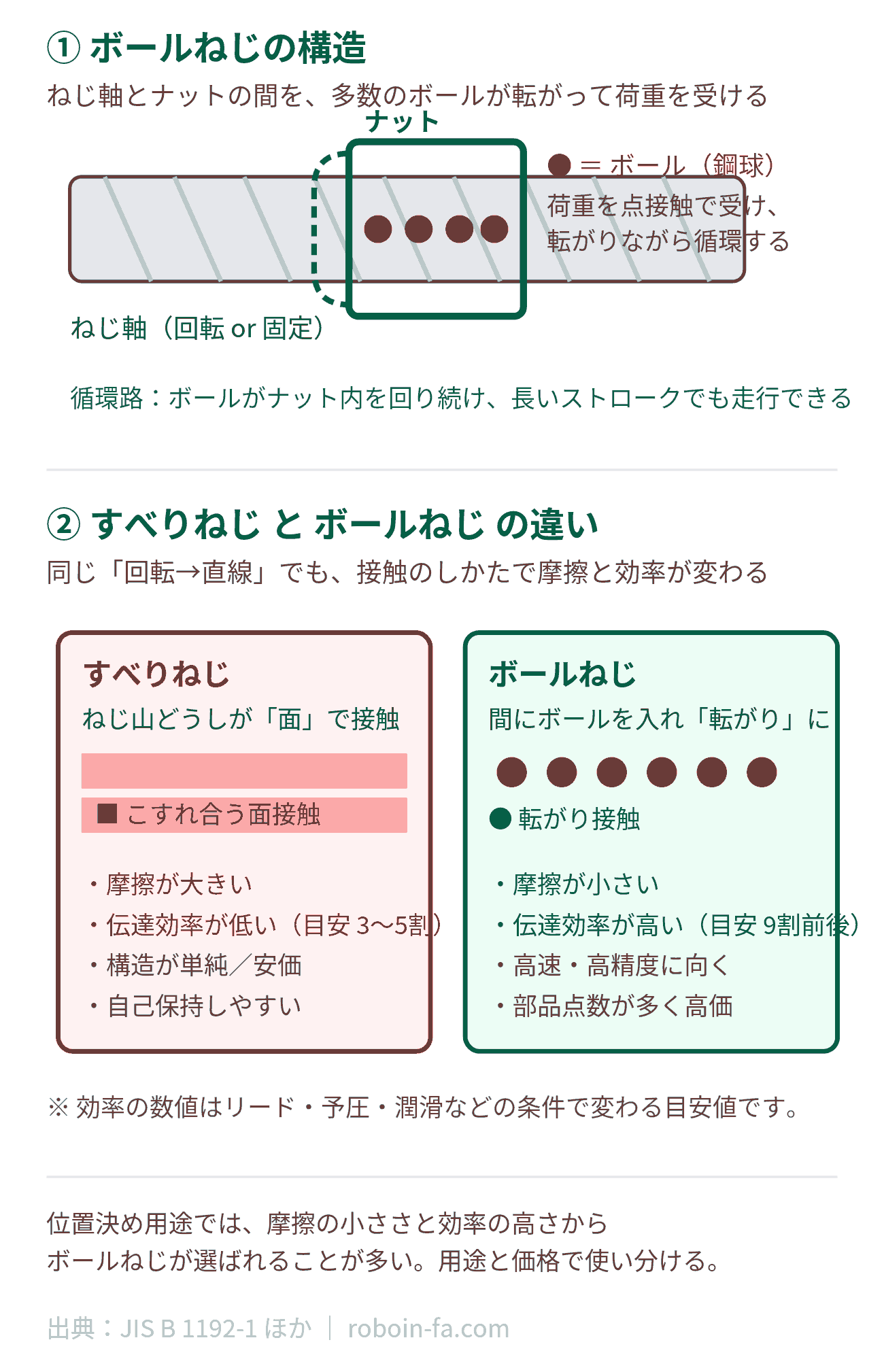 ボールねじの構造(ねじ軸・ナット・鋼球・循環路)と、すべりねじとボールねじの接触方式・摩擦・伝達効率の違いを示した図解