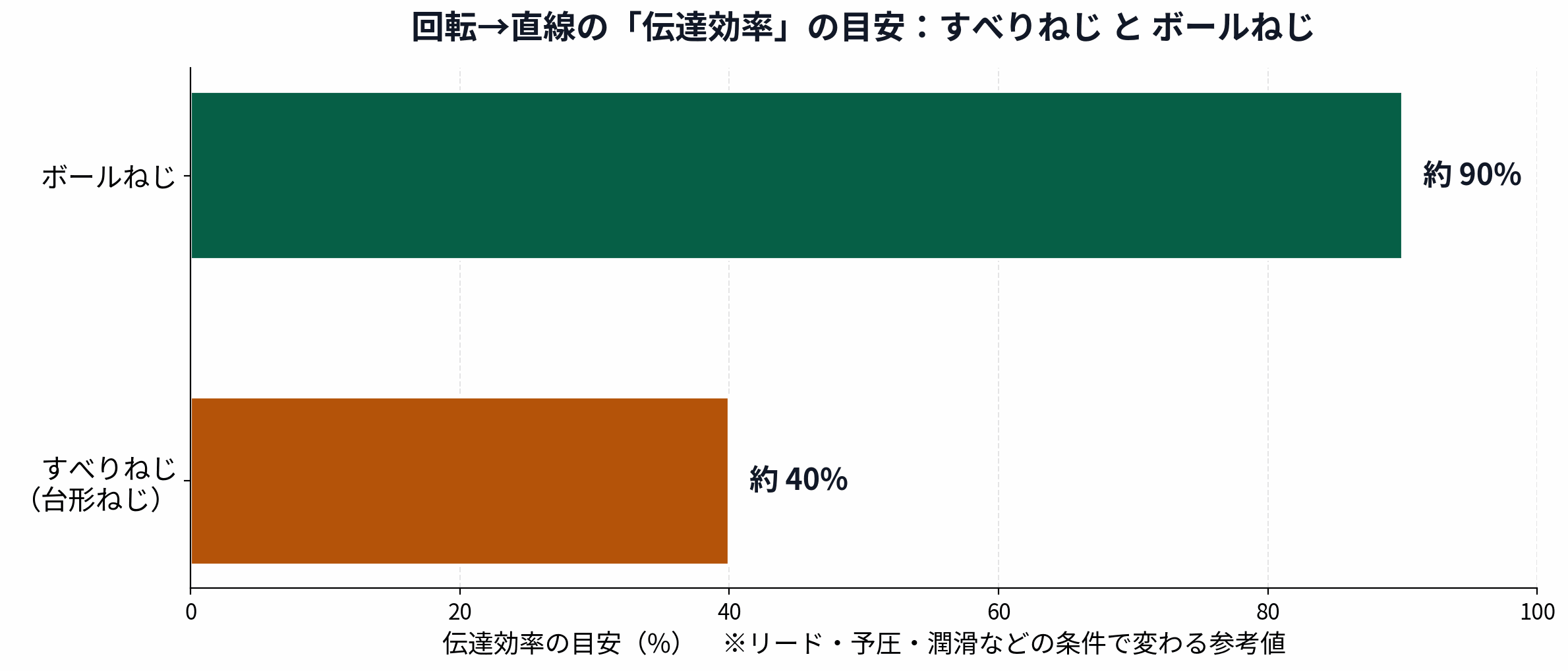 すべりねじ(台形ねじ)とボールねじの回転から直線への伝達効率の目安を比較した横棒グラフ。ボールねじ約90%、すべりねじ約40%(条件で変わる参考値)