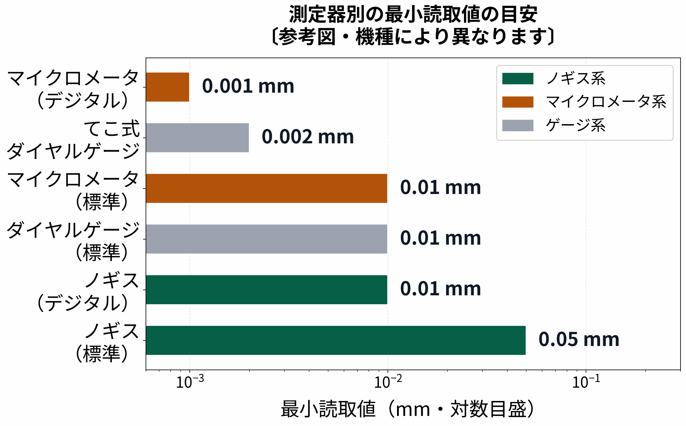 測定器別の最小読取値を対数目盛の横棒グラフで比較。ノギス標準0.05mm、ノギスデジタル・ダイヤルゲージ・マイクロメータ標準が0.01mm、てこ式ダイヤルゲージ0.002mm、マイクロメータデジタル0.001mm